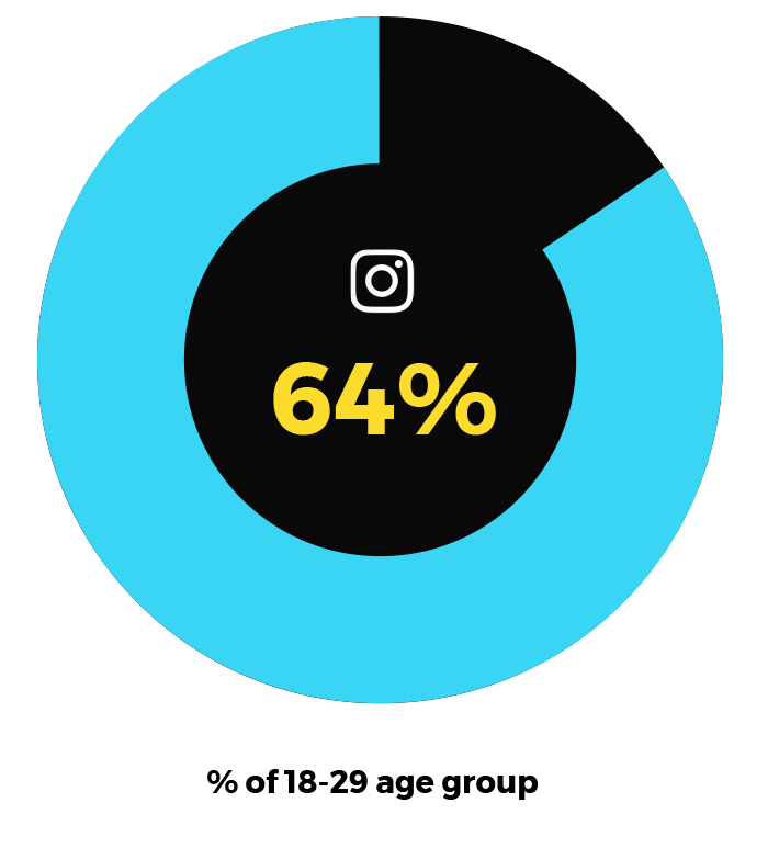 Social Media Posting Frequency: New data unearths results that will surprise you